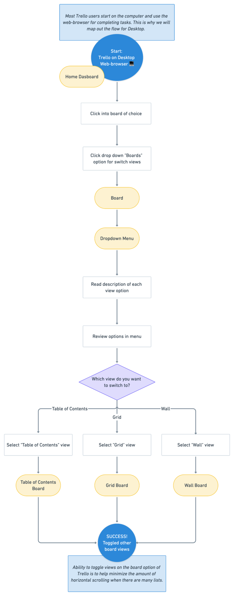 Chainbound Trello link - tips and game details